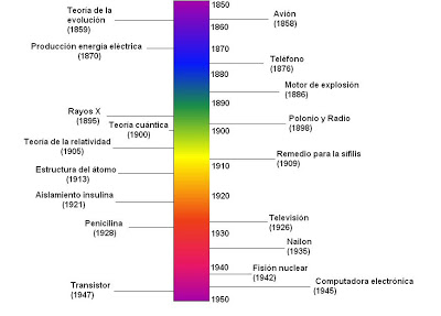 Línea del tiempo con algunos de los descubrimientos más importantes de la historia de la ciencia