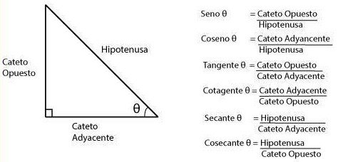 Esquema de las razones trigonométricas básicas