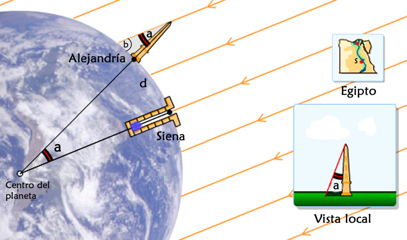 Gráfico ilustrativo de los cálculos realizados por Eratóstenes para obtener el radio terrestre