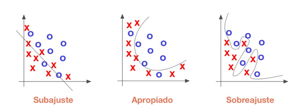 Comparativa de las situaciones de modelos en Deep Learning