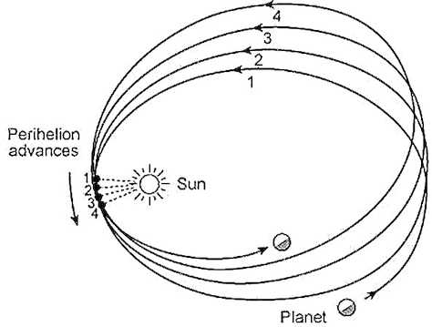 Diagrama que ilustra el problema de la precesión en la órbita de Mercurio