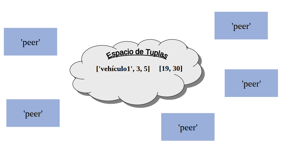 Esquema de funcionamiento de Linda