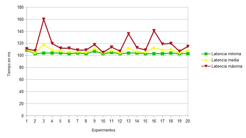 Gráfico con pruebas de la latencia del modo multijugador de Multi Race Driving