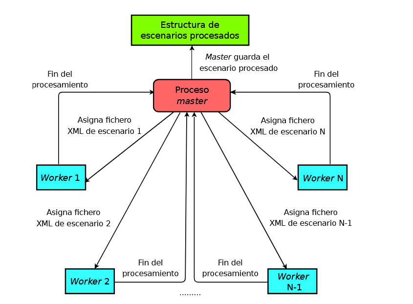 Esquema del patrón de diseño Master-Worker para la carga de escenarios