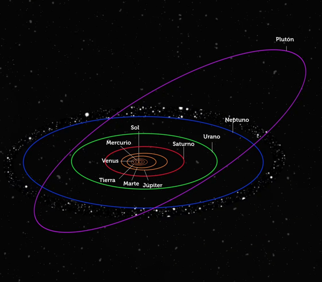 Diagrama esquemático de la órbita de Plutón alrededor del Sol