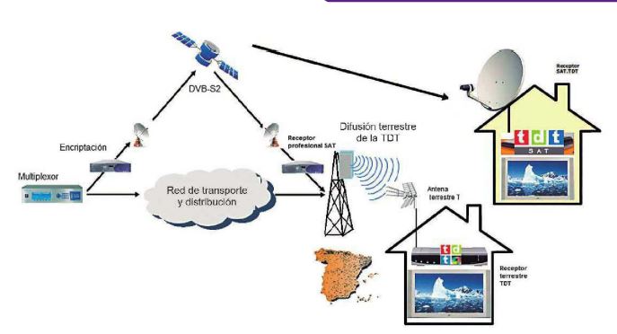 Topología de funcionamiento de la señal digital de televisión