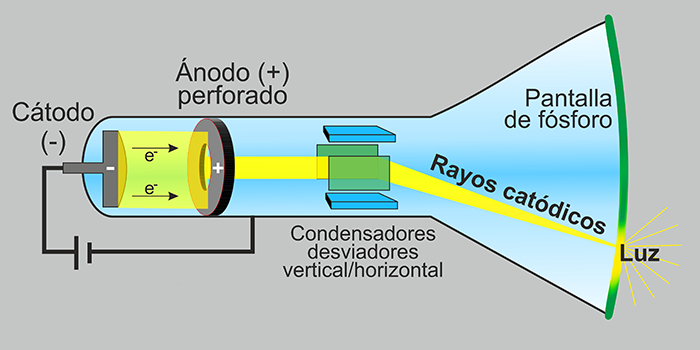 Funcionamiento de un tubo de rayos catódicos