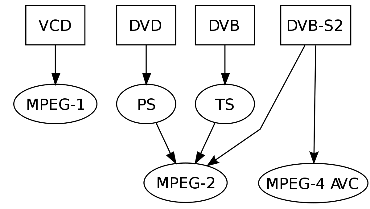 MPEG-2 se utiliza en la difusión de vídeo digital y discos versátiles digitales.