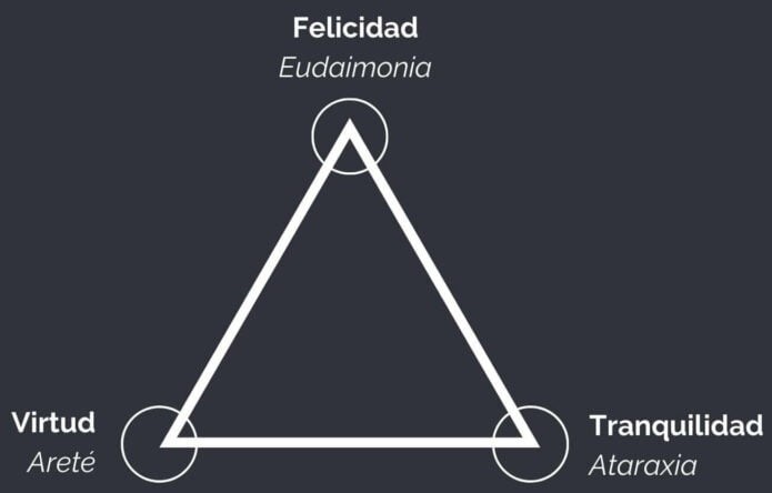 Triángulo con los tres pilares del Estoicismo: felicidad, virtud y tranquilidad