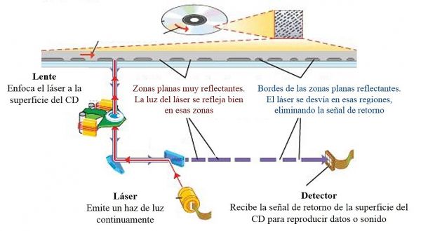 Esquema de funcionamiento de un dispositivo de almacenamiento óptico